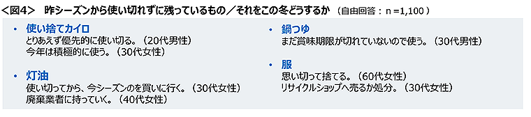 図4　昨シーズンから使い切れずに残っているもの／それをこの冬どうするか