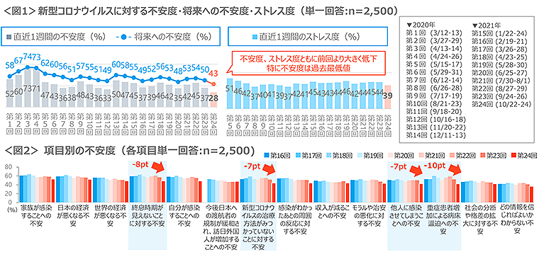 図1　新型コロナウイルスに対する不安度・将来への不安度・ストレス度、図2　項目別の不安度