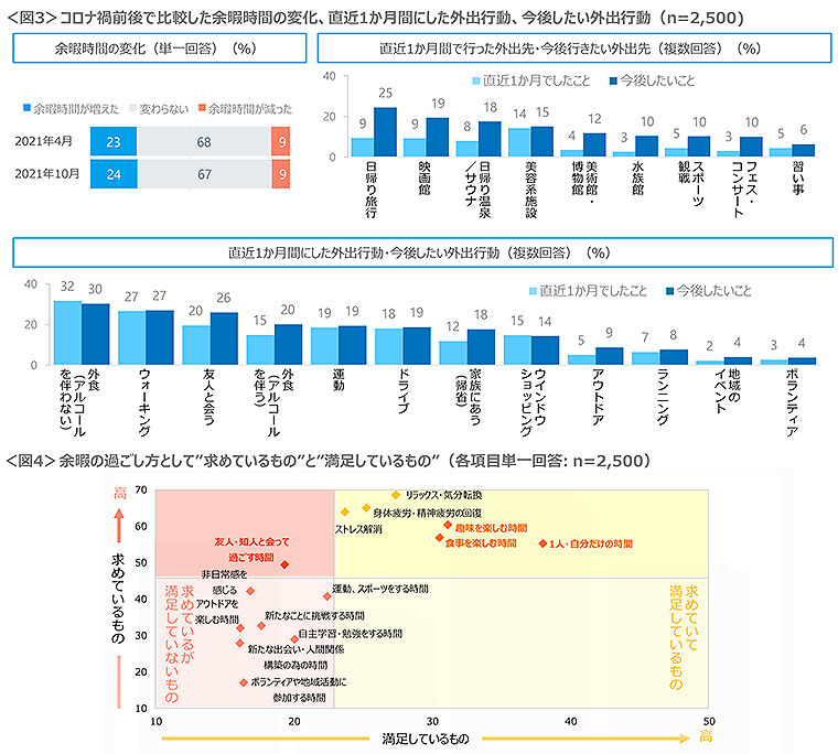 図3　コロナ禍前後で比較した余暇時間の変化、直近1か月間にした外出行動、今後したい外出行動、図4　余暇の過ごし方として「求めているもの」と「満足しているもの」