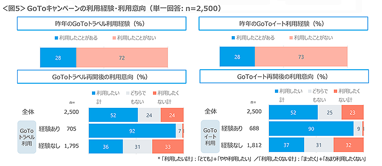 図5　GoToキャンペーンの利用経験・利用意向