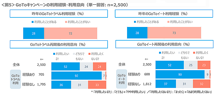 図5　GoToキャンペーンの利用経験・利用意向