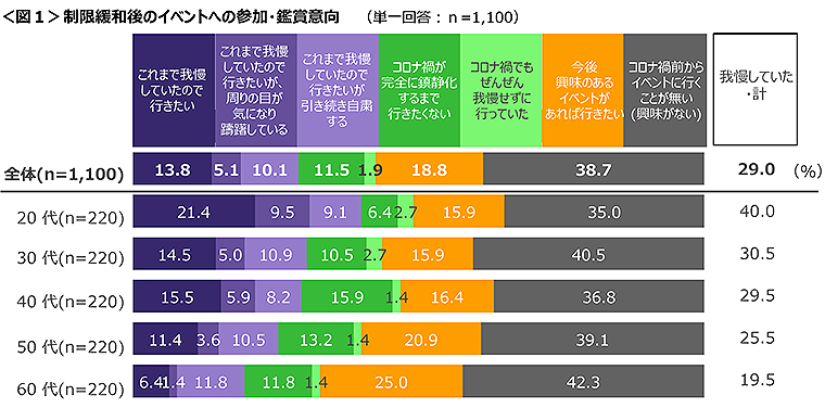 図1　制限緩和後のイベントへの参加・鑑賞意向