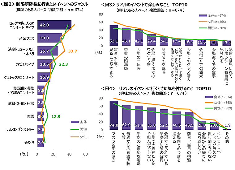 図2　制限解除後に行きたいイベントのジャンル、図3　リアルのイベントで楽しみなことTOP10、図4　リアルのイベントに行くときに気を付けることTOP10
