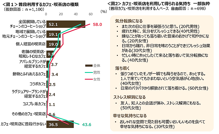 図1　普段利用するカフェ・喫茶店の種類、図2　カフェ・喫茶店を利用して得られる気持ち