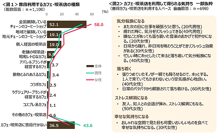 図1　普段利用するカフェ・喫茶店の種類、図2　カフェ・喫茶店を利用して得られる気持ち