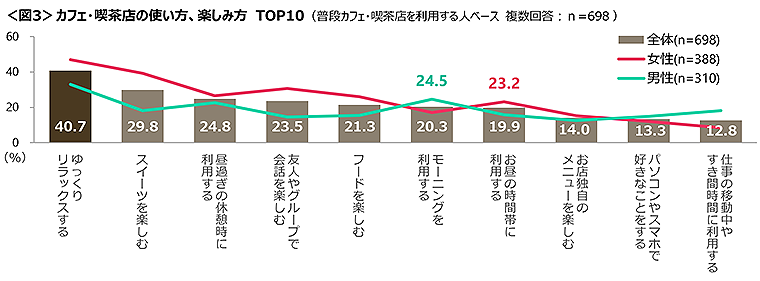 図3　カフェ・喫茶店の使い方、楽しみ方TOP10