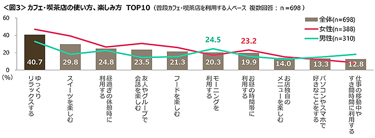 図3　カフェ・喫茶店の使い方、楽しみ方TOP10