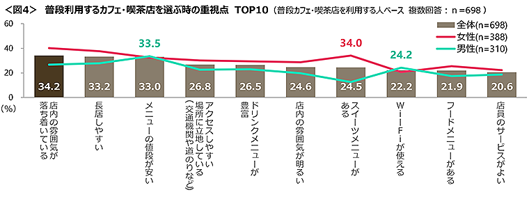 図4　普段利用するカフェ・喫茶店を選ぶ時の重視点TOP10