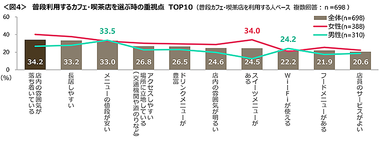 図4　普段利用するカフェ・喫茶店を選ぶ時の重視点TOP10