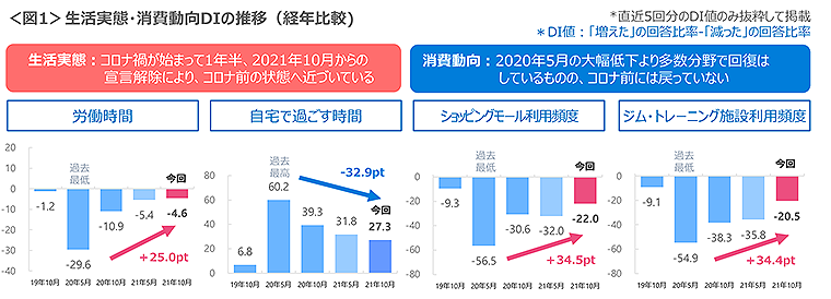 図1　生活実態・消費動向DIの推移（経年比較）