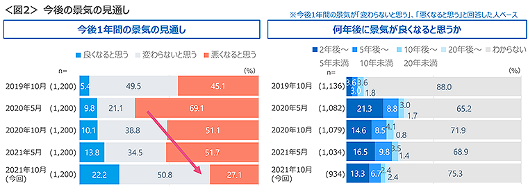 図2　今後の景気の見通し