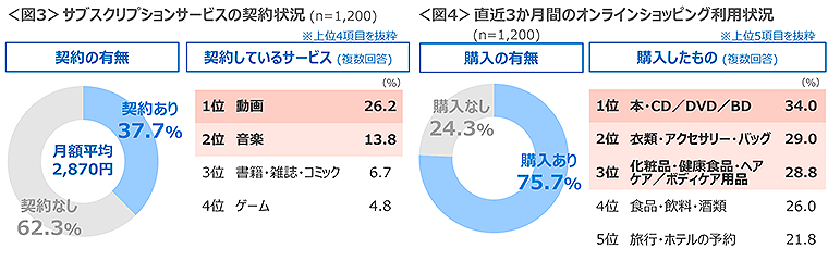 図3　サブスクリプションサービスの契約状況、図4　直近3か月間のオンラインショッピング利用状況