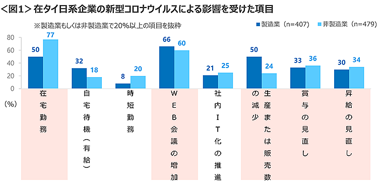 図1　在タイ日系企業の新型コロナウイルスによる影響を受けた項目