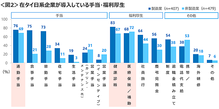 図2　在タイ日系企業が導入している手当・福利厚生