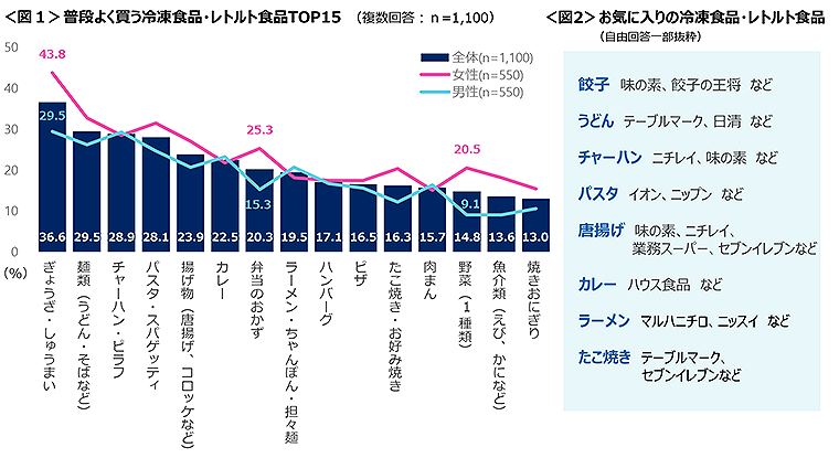 図1　普段よく買う冷凍食品・レトルト食品TOP15、図2　お気に入りの冷凍食品・レトルト食品