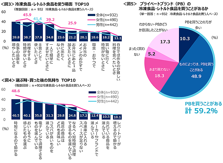 図3　冷凍食品・レトルト食品を使う場面TOP10、図4　選ぶ時・買った後の気持ちTOP10、図5　プライベートブランド（PB）の冷凍食品・レトルト食品を買うことがあるか