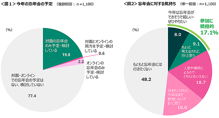 図1　今年の忘年会の予定、図2　忘年会に対する気持ち