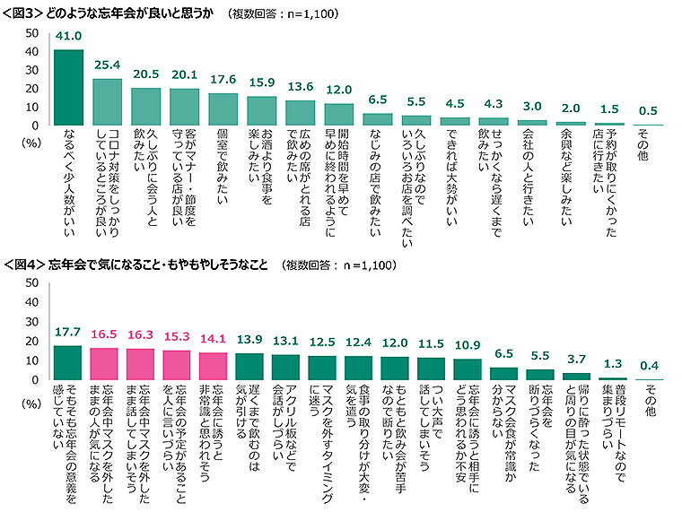 図3　どのような忘年会が良いと思うか、図4　忘年会で気になること・もやもやしそうなこと