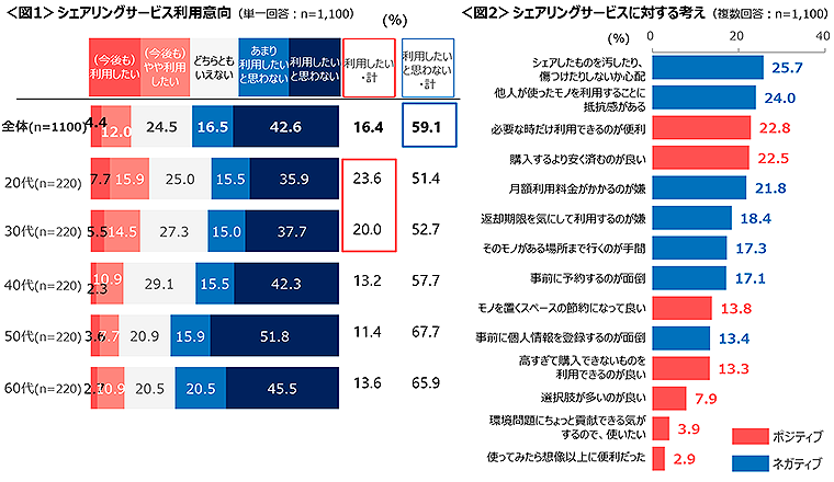 図1　シェアリングサービス利用意向、図2　シェアリングサービスに対する考え