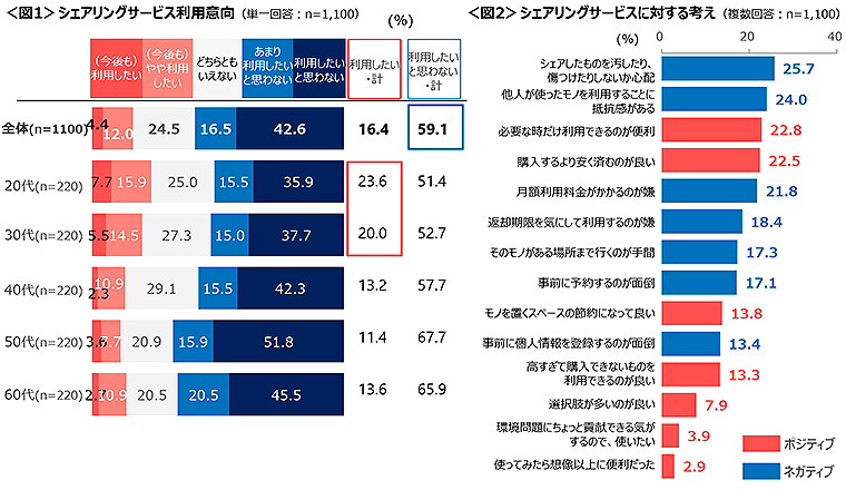 図1　シェアリングサービス利用意向、図2　シェアリングサービスに対する考え