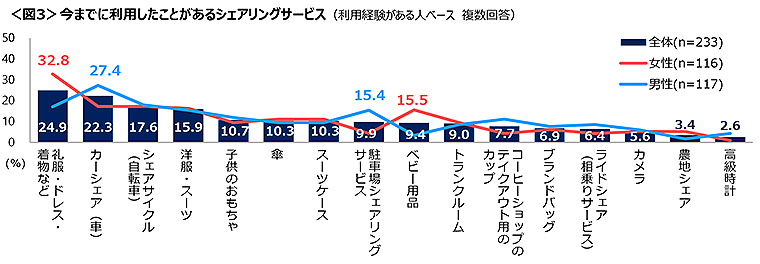 図3　今までに利用したことがあるシェアリングサービス