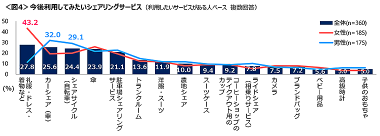 図4　今後利用してみたいシェアリングサービス