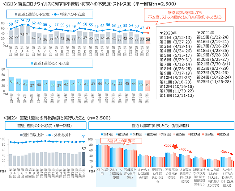 図1　新型コロナウイルスに対する不安度・将来への不安度・ストレス度、図2　直近1週間の外出頻度と実行したこと