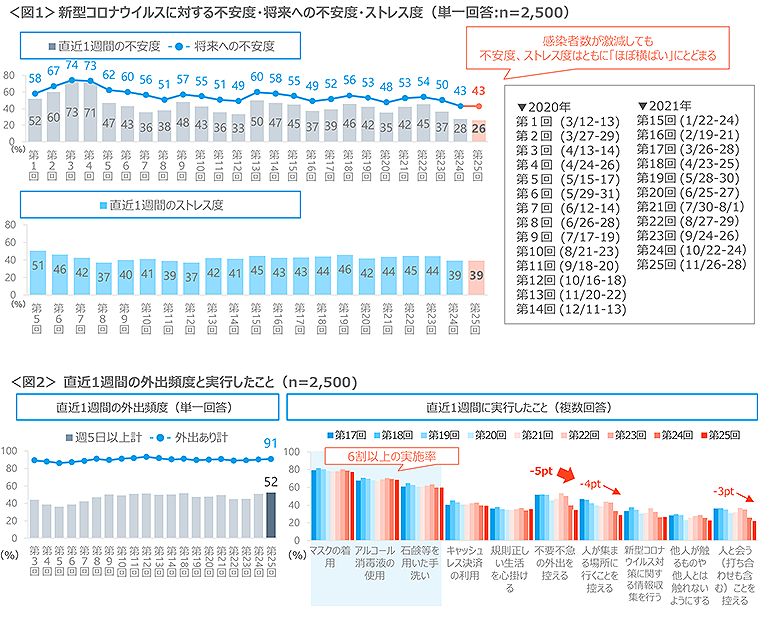 図1　新型コロナウイルスに対する不安度・将来への不安度・ストレス度、図2　直近1週間の外出頻度と実行したこと