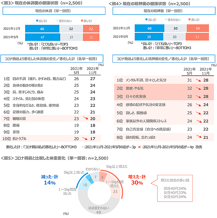 図3　現在の体調面の健康状態、図4　現在の精神面の健康状態、図5　コロナ禍前と比較した体重変化