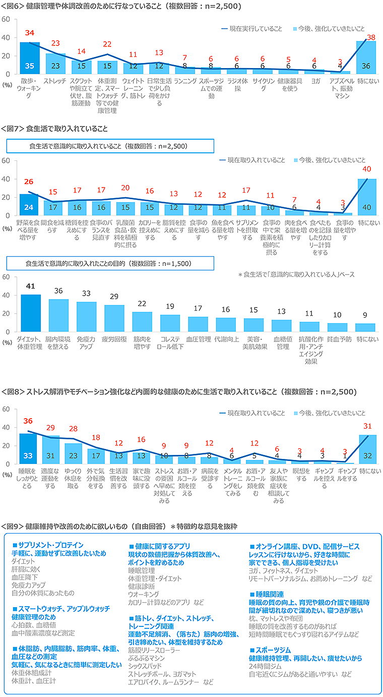 図6　健康管理や体調改善のために行なっていること、図7　食生活で取り入れていること、図8　ストレス解消やモチベーション強化など内面的な健康のために生活で取り入れていること、図9　健康維持や改善のために欲しいもの