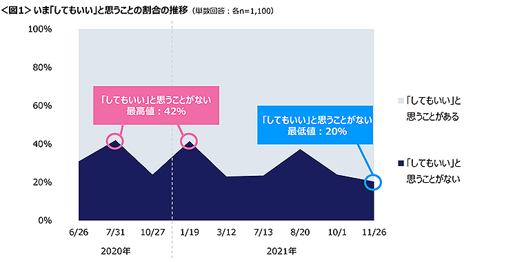 図1　いま「してもいいと思うこと」の割合の推移