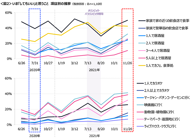 図2　いま「してもいいと思うこと」項目別の推移