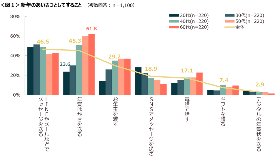 図1　新年のあいさつとしてすること