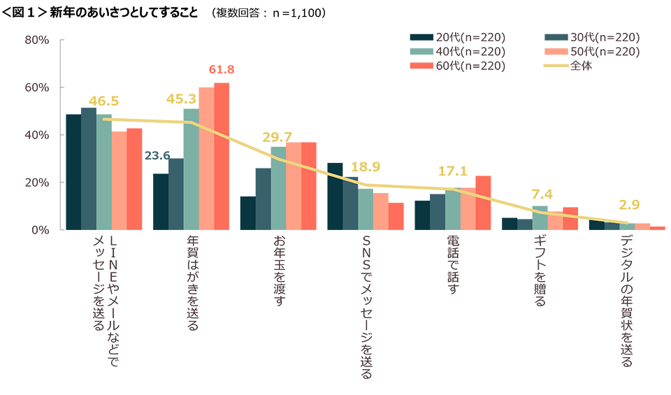 図1　新年のあいさつとしてすること