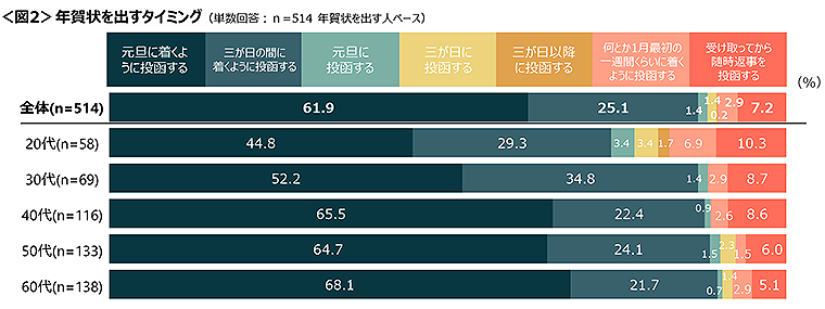 図2　年賀状を出すタイミング