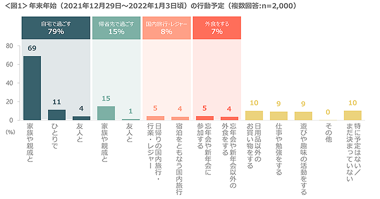 図1　年末年始（2021年12月29日〜2022年1月3日頃）の行動予定