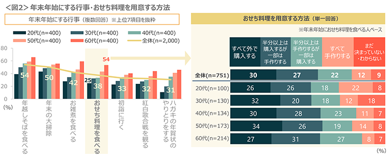 図2　年末年始にする行事・おせち料理を用意する方法