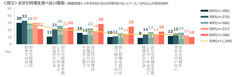 図3　おせち料理を食べない理由