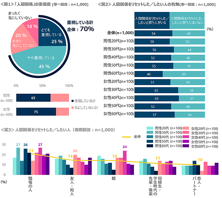 図1　「人間関係」の重視度、図2　人間関係をリセットした／したい人の有無、図3　人間関係をリセットした／したい人