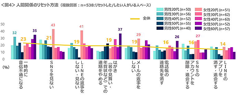 図4　人間関係のリセット方法