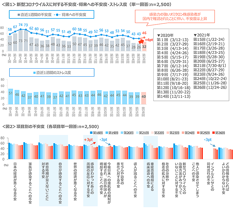 図1　新型コロナウイルスに対する不安度・将来への不安度・ストレス度、図2　項目別の不安度