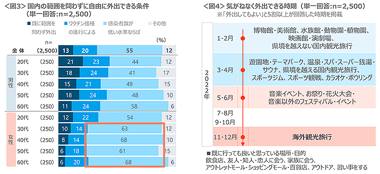 図3　国内の範囲を問わずに自由に外出できる条件、図4　気がねなく外出できる時期