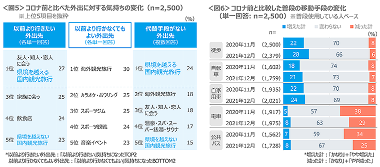 図5　コロナ前と比べた外出に対する気持ちの変化、図6　コロナ前と比較した普段の移動手段の変化