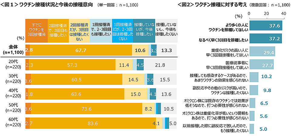 図1　ワクチン接種状況と今後の接種意向、図2　ワクチン接種に対する考え