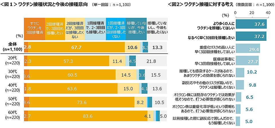 図1　ワクチン接種状況と今後の接種意向、図2　ワクチン接種に対する考え