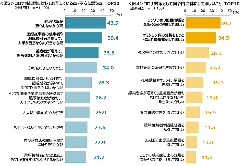 図3　コロナ感染増に対して心配している点・不安に思う点TOP10、図4　コロナ対策として国や自治体にしてほしいことTOP10