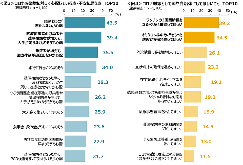 図3　コロナ感染増に対して心配している点・不安に思う点TOP10、図4　コロナ対策として国や自治体にしてほしいことTOP10