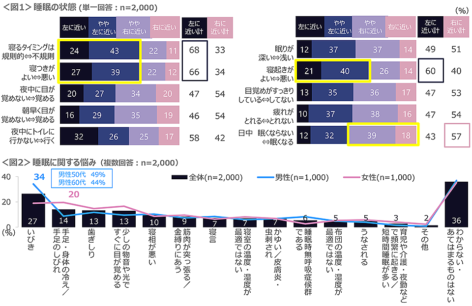 図1　睡眠の状態、図2　睡眠に関する悩み