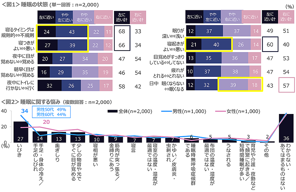 図1　睡眠の状態、図2　睡眠に関する悩み