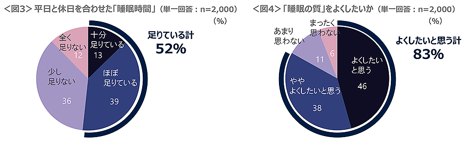 図3　平日と休日を合わせた「睡眠時間」、図4　「睡眠の質」をよくしたいか